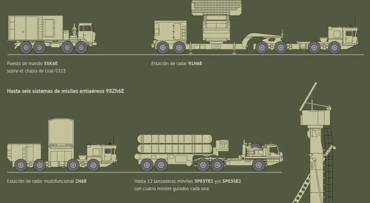 Desplegado: Rusia cierra el cielo de Siria con S-400, el sistema antiaéreo más potente (VIDEO)