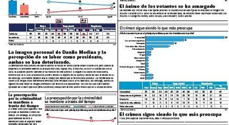 Popularidad de DM baja estrepitosamente: Encuesta Mark Penn-Noticias SIN