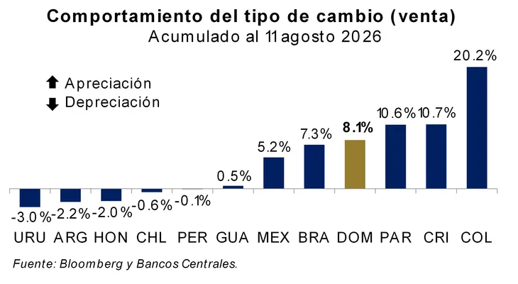 BCRD: Página Abierta: La dinámica reciente del tipo de cambio y el esquema de metas de inflación