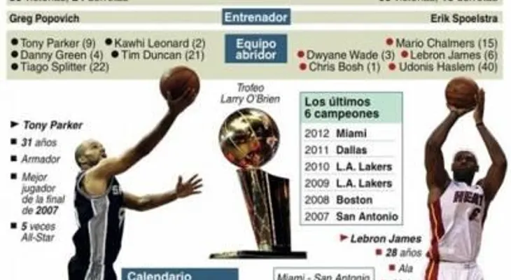 Ficha de la final Heats de Miami - San Antonio Spurs en la NBA