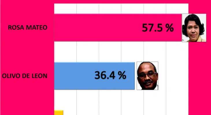 Presentan encuesta sobre elecciones del Colegio Dominicano de Periodistas 