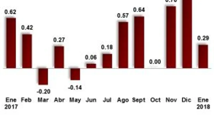 Banco Central de RD: inflación del mes de enero fue de 0.29%