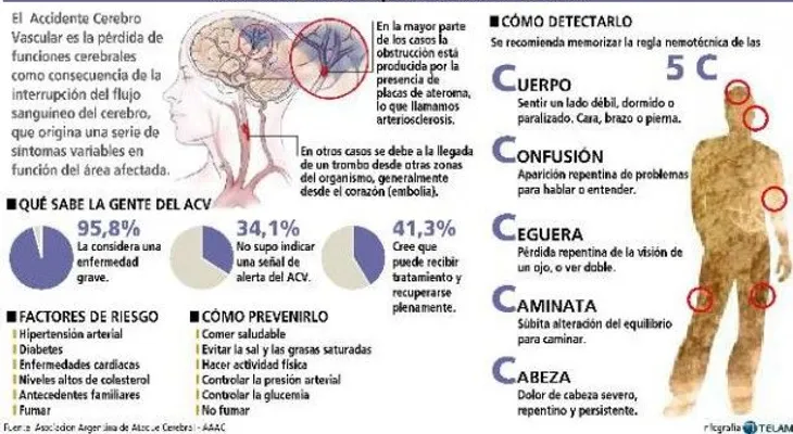 El accidente cerebrovascular (ACV): síntomas y prevención