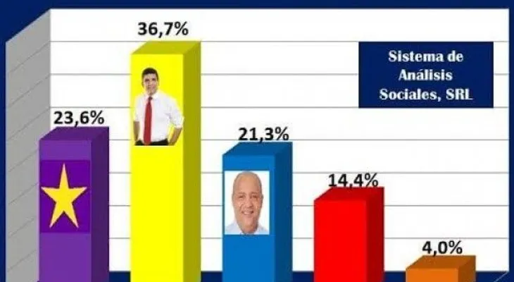 Candidato del PQDC encabeza preferencia a la Alcaldía en SDE; según encuesta