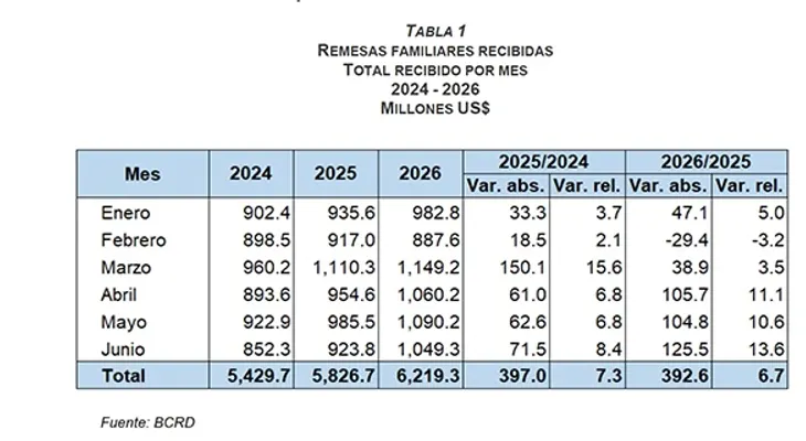 BCRD informa que los flujos de remesas alcanzaron los US$6,219.3 millones entre enero y junio de 2026