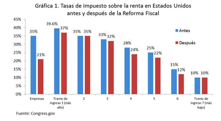 Reforma fiscal de Estados Unidos de América y sus posibles impactos en la economía dominicana 