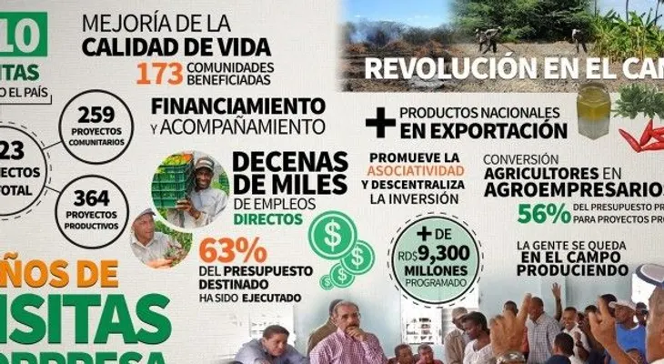 Infografía de 3 años de "visitas sorpresa" de Danilo