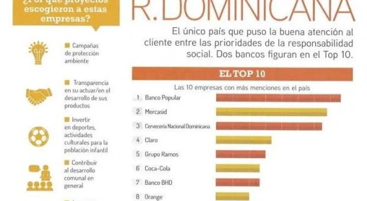 Banco Popular reconocido como empresa responsable por Mercados & Tendencias