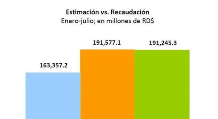 Ingresos recaudados por la DGII crecieron 26.5% en julio