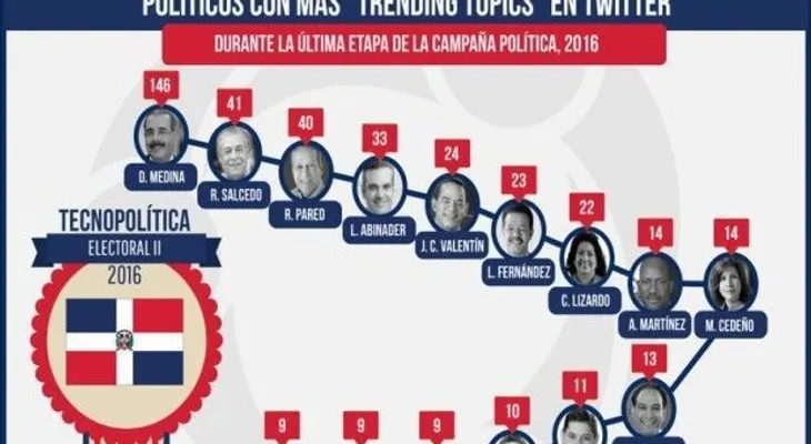 Estudio OPD muestra a diputado Aquilino Serrata como más relevante de SDO en Twitter