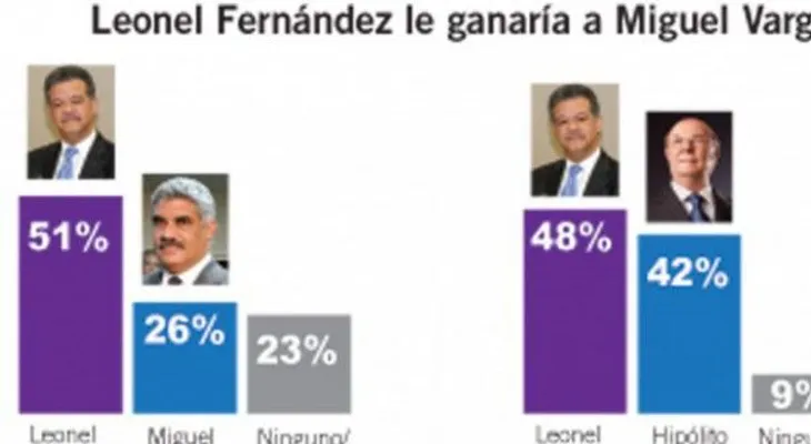 Leonel ganaría comicios 2016 a cualquier candidato del PRD 