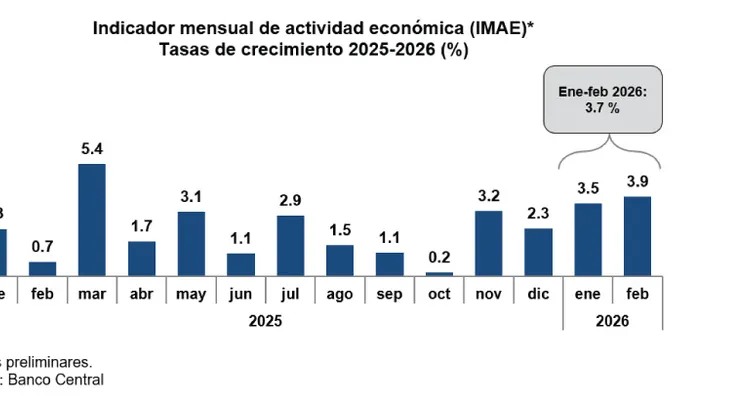 Economía dominicana registra crecimiento 3.9 % en febrero 2026
