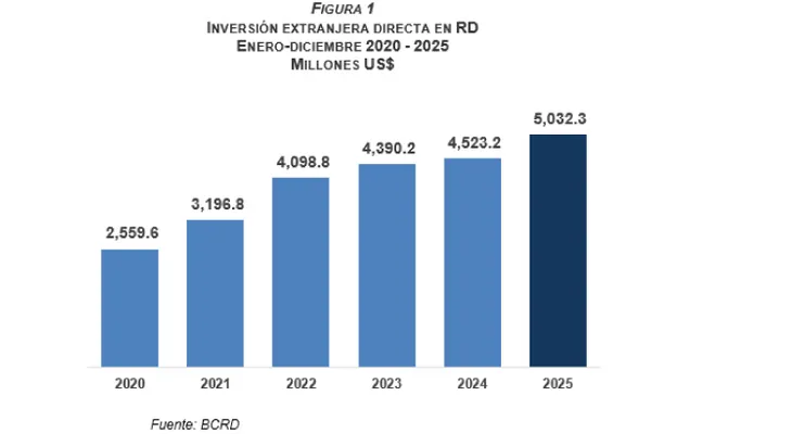 BCRD informa que la inversión extranjera directa alcanzó los US$5,032.3 millones al cierre de 2025
