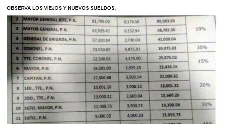 Estos serían los aumentos que recibirán los policías este mes de febrero