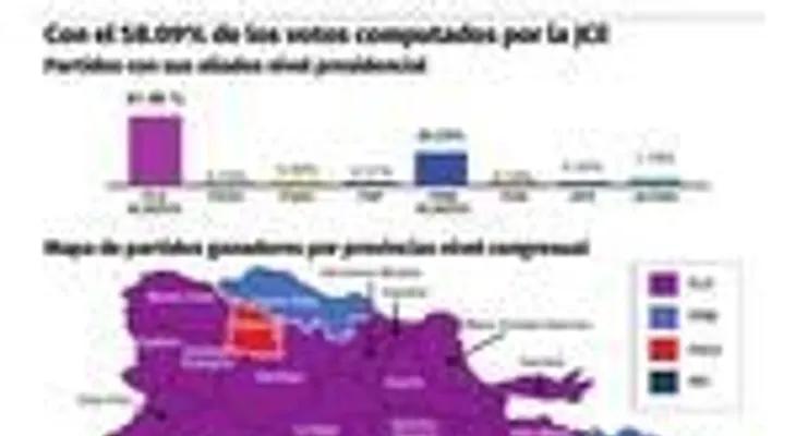 Danilo Medina sigue superando el 60% de los votos