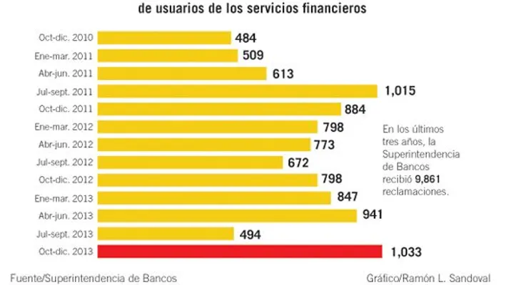 2.5 millones de dominicanos tienen tarjetas de crédito 