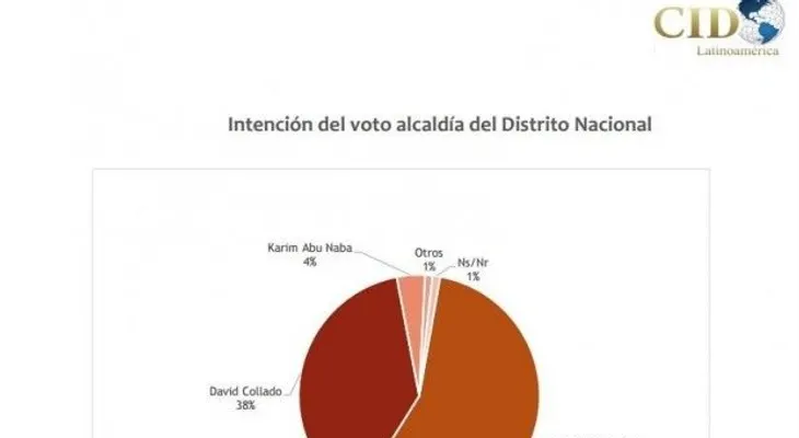 Salcedo ganaría con 56% de los votos, según CID Latinoamérica