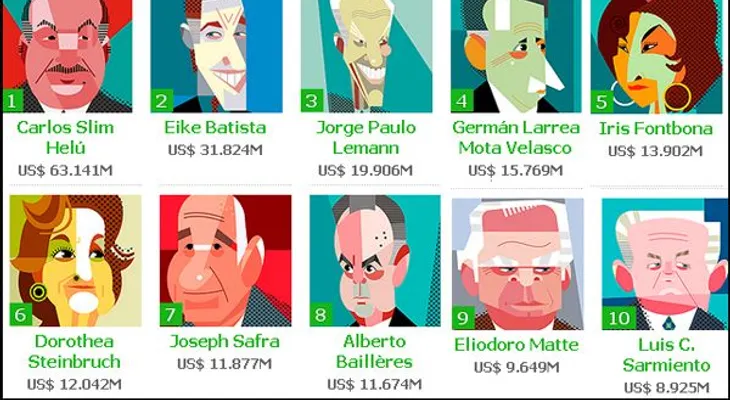 Conozca a los multimillonarios de América Latina