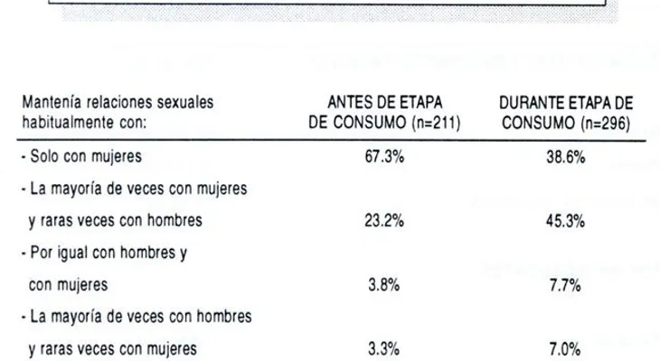 Consumo drogas aumenta riesgo infección en parejas hacen 'intercambios'