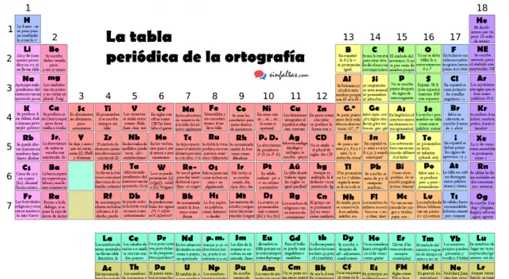 ¿No sabes si una palabra lleva tilde o no? Esta tabla te saca de dudas para siempre