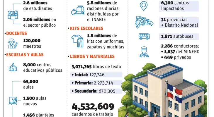 Año escolar 2026-2027 inicia con mejoras en infraestructura y salud mental