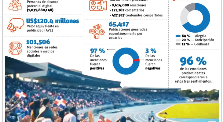 Santo Domingo 2026 supera los 1,039 millones de personas alcanzadas