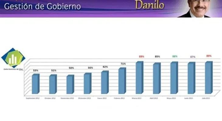 El 87.6% de los dominicanos juzga buena gestión de Danilo