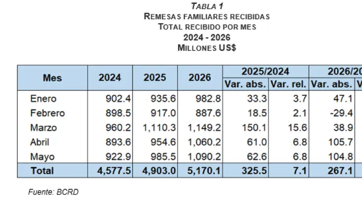 BCRD informa que los flujos de remesas alcanzaron los US$5,170.1 millones entre enero y mayo de 2026