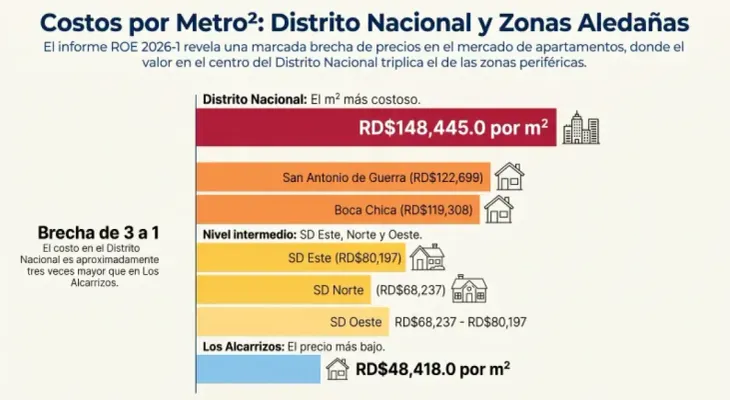Metro cuadrado de tierra en el Gran Santo Domingo llega RD$148,445