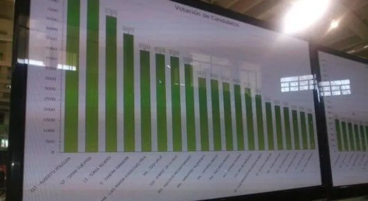 Danilistas "'barren'' en elecciones Comité Central PLD
