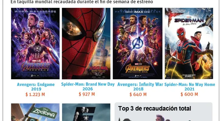 Spider-Man: Brand New Day recauda 144.5 millones en su segundo fin de semana y supera los 1,670 millones globales