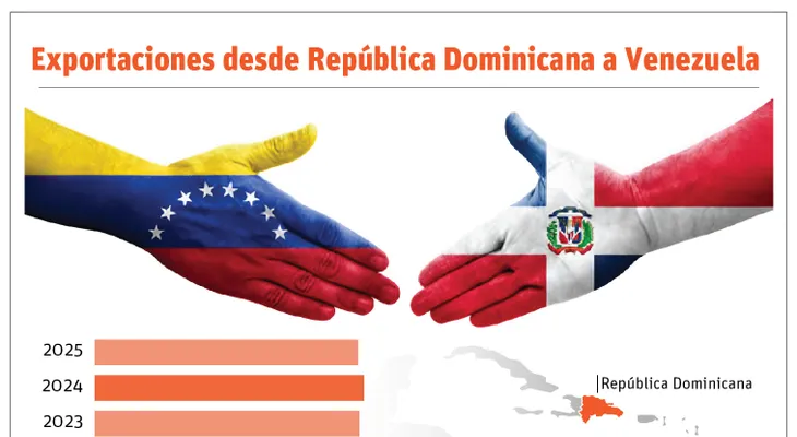 Reapertura comercial con Venezuela abre nuevas oportunidades para RD