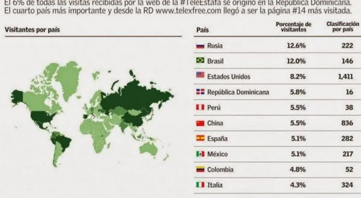 Procurador dice no tiene denuncias de afectados por TelexFree; algunos vendieron propiedades para invertir en ese negocio