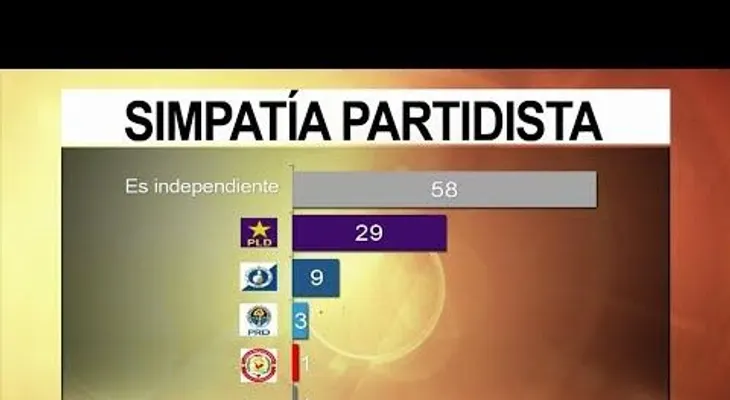  Encuenta Mark Penn: El 58% de la población no simpatiza con un partido político 