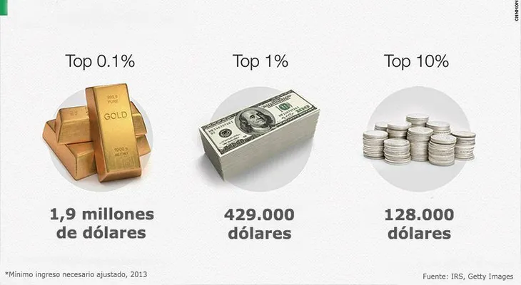 ¿Cuánto se necesita para pertenecer al 1% de los más ricos?