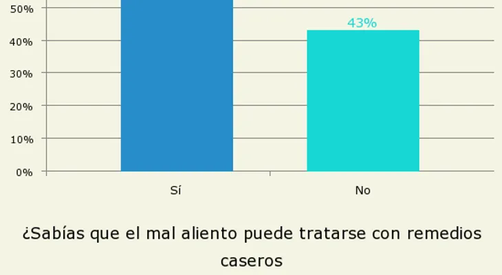 Receta casera contra el mal aliento matinal