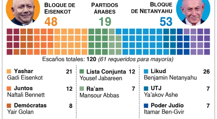 Ningún bloque alcanza la mayoría de 61 escaños en las elecciones de Israel