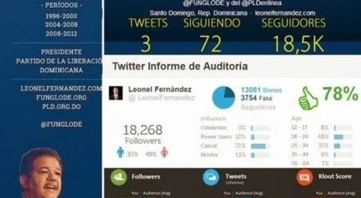 Analista: Aplicaciones demuestran compra de seguidores falsos en Twitter de Leonel Fernández
