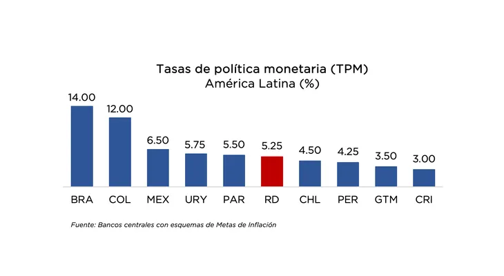 BCRD mantiene su tasa de política monetaria en 5.25 % anual