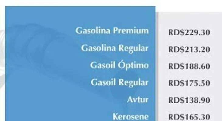 Rebajan tres pesos al GLP; gasolinas suben dos 