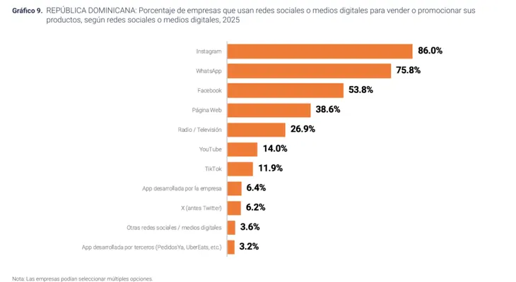 Instagram y WhatsApp dominan uso de redes sociales entre empresas dominicanas