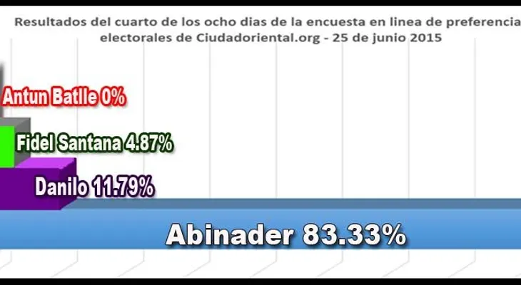 Encuesta: ¿Porqué se desploma la popularidad de Danilo en la red?
