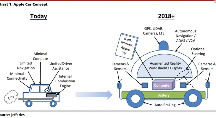 ¿Qué significaría el iCar para el balance de Apple?
