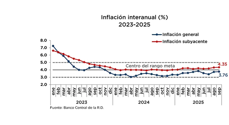 Inflación interanual fue de 3.76 % en septiembre 2025, manteniéndose por 29 meses dentro del rango meta
