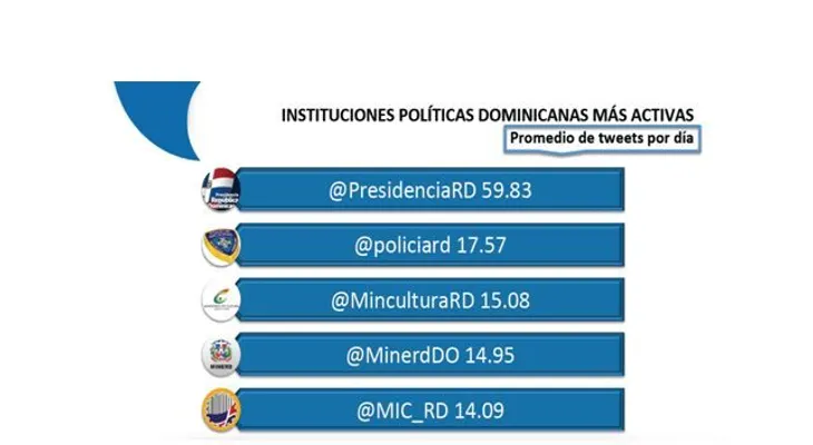 Ministerio de Industria y Comercio calificada una de las cuentas más activas en Twitter