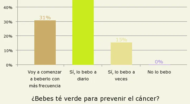 Prevenir el cáncer con té verde