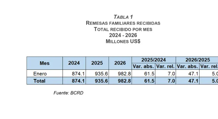 BCRD informa que los flujos de remesas alcanzaron los US$982.8 millones en enero de 2026