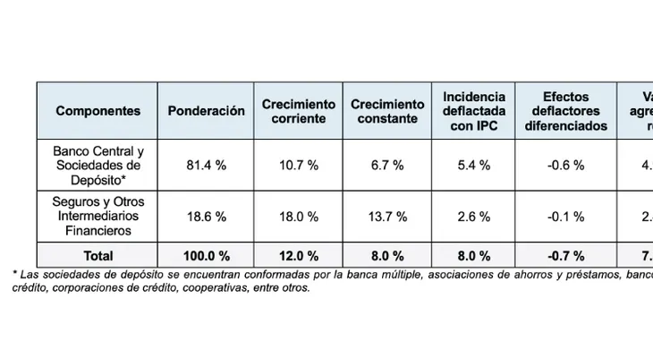 BCRD precisa metodología para la medición de la actividad económica del sector financiero y su aporte al PIB