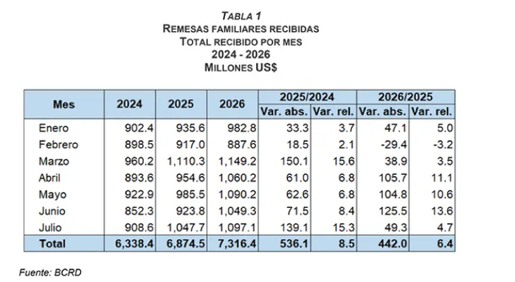 BCRD informa que los flujos de remesas alcanzaron los US$7,316.4 millones entre enero y julio de 2026
