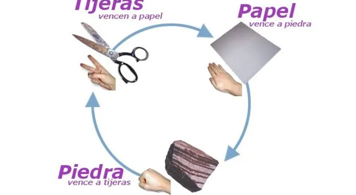 Los científicos descubren el mecanismo ganador del juego 'piedra-papel-tijera'  